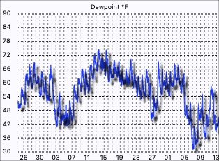 Dew Point