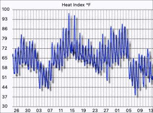 Heat Index