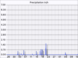 Rain Rate
