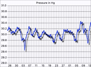 Barometer