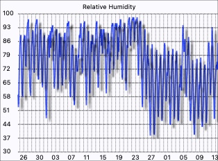 Humidity