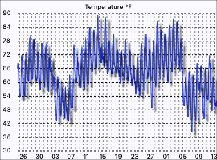 Temperature