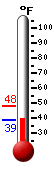 Currently: 39.9, Max: 48.0, Min: 38.6