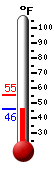 Currently: 47.6, Max: 55.4, Min: 47.6