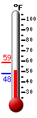 Currently: 48.3, Max: 58.5, Min: 47.9