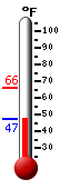 Currently: 48.8, Max: 65.9, Min: 48.8