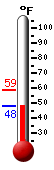 Currently: 49.0, Max: 58.5, Min: 49.0