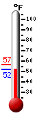 Currently: 53.3, Max: 56.7, Min: 53.2