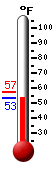 Currently: 54.2, Max: 57.4, Min: 54.2