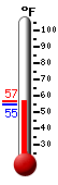 Currently: 56.7, Max: 56.8, Min: 55.0