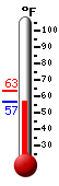 Currently: 57.0, Max: 63.2, Min: 57.0
