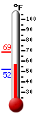 Currently: 57.9, Max: 69.0, Min: 52.3