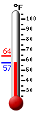 Currently: 58.0, Max: 64.1, Min: 58.0