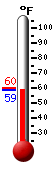 Currently: 58.7, Max: 60.0, Min: 58.7