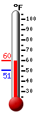 Currently: 59.6, Max: 60.2, Min: 51.0