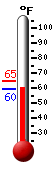 Currently: 59.7, Max: 64.5, Min: 59.6