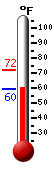 Currently: 60.6, Max: 72.3, Min: 60.6