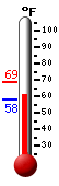 Currently: 61.1, Max: 69.0, Min: 58.1