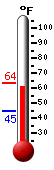 Currently: 61.7, Max: 63.6, Min: 45.0