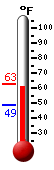 Currently: 61.8, Max: 63.0, Min: 48.6