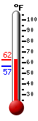 Currently: 62.0, Max: 62.0, Min: 56.7