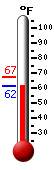 Currently: 62.5, Max: 67.4, Min: 62.5