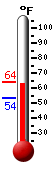 Currently: 62.8, Max: 63.8, Min: 53.6