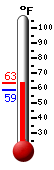 Currently: 63.1, Max: 63.1, Min: 58.9