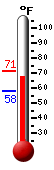Currently: 63.6, Max: 71.2, Min: 57.9