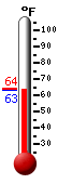 Currently: 64.0, Max: 88.1, Min: 55.6