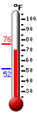Currently: 64.3, Max: 70.6, Min: 62.3