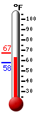 Currently: 64.4, Max: 67.1, Min: 57.7
