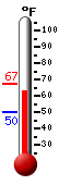 Currently: 65.0, Max: 67.2, Min: 50.0