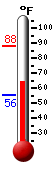 Currently: 65.1, Max: 88.1, Min: 55.6