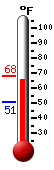Currently: 65.6, Max: 67.9, Min: 50.9