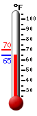 Currently: 65.8, Max: 69.7, Min: 65.8