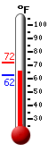 Currently: 66.1, Max: 72.3, Min: 62.4
