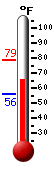 Currently: 66.3, Max: 78.5, Min: 55.8