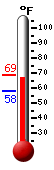 Currently: 66.9, Max: 69.0, Min: 58.1