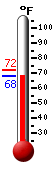 Currently: 68.5, Max: 72.1, Min: 68.5