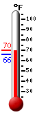 Currently: 68.6, Max: 69.7, Min: 66.1