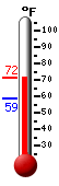Currently: 68.8, Max: 71.7, Min: 68.6