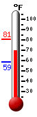 Currently: 69.3, Max: 80.9, Min: 58.5