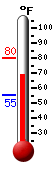 Currently: 69.5, Max: 80.3, Min: 55.4