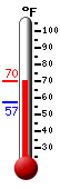 Currently: 69.6, Max: 69.5, Min: 57.3