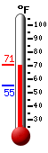 Currently: 69.9, Max: 70.6, Min: 55.3
