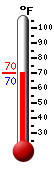Currently: 70.1, Max: 77.5, Min: 63.6