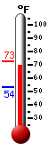 Currently: 70.2, Max: 72.8, Min: 53.5