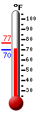 Currently: 70.3, Max: 76.9, Min: 70.1