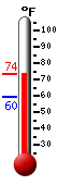 Currently: 70.4, Max: 72.3, Min: 59.5